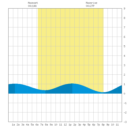 Grahamville tide chart for Thursday, May 12, 2022