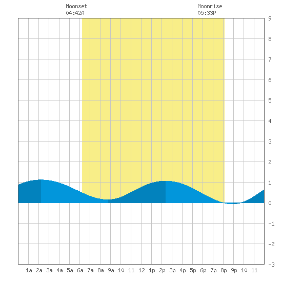 Grahamville tide chart for Friday, May 13, 2022