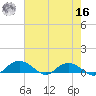 Grahamville tide chart for Monday, May 16, 2022