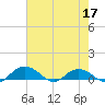 Grahamville tide chart for Tuesday, May 17, 2022