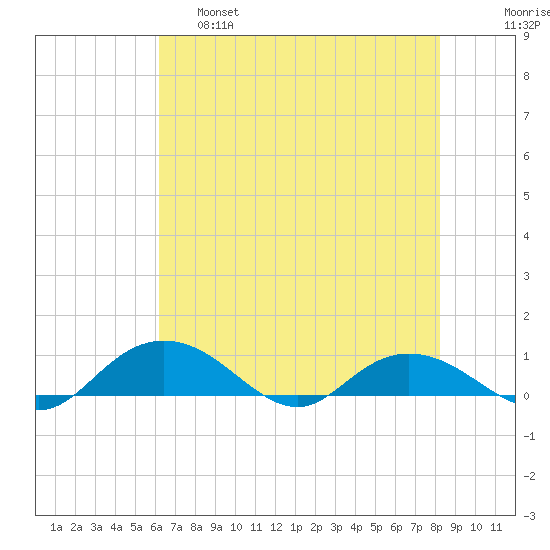 Grahamville tide chart for Wednesday, May 18, 2022