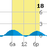 Grahamville tide chart for Wednesday, May 18, 2022