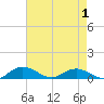 Grahamville tide chart for Sunday, May 1, 2022