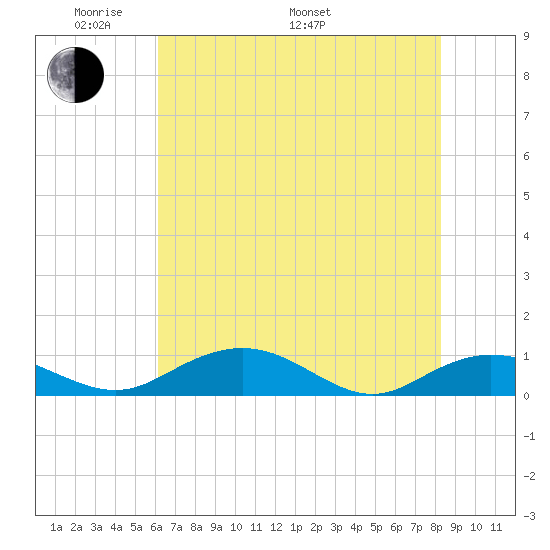 Grahamville tide chart for Sunday, May 22, 2022