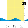 Grahamville tide chart for Wednesday, May 25, 2022
