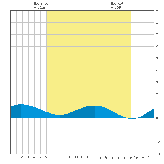 Grahamville tide chart for Thursday, May 26, 2022