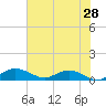 Grahamville tide chart for Saturday, May 28, 2022