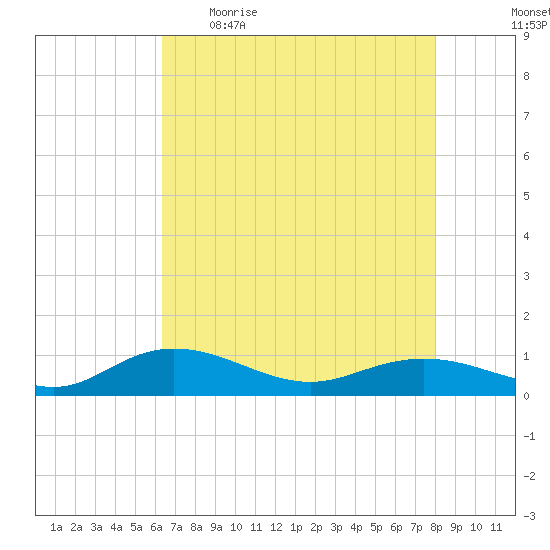 Grahamville tide chart for Wednesday, May 4, 2022