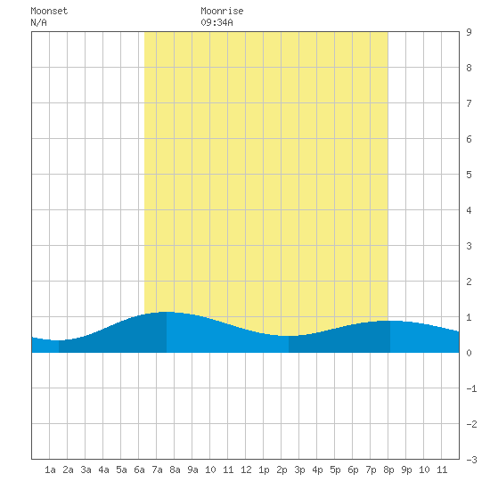 Grahamville tide chart for Thursday, May 5, 2022