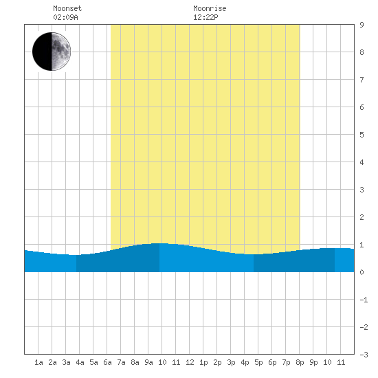 Grahamville tide chart for Sunday, May 8, 2022