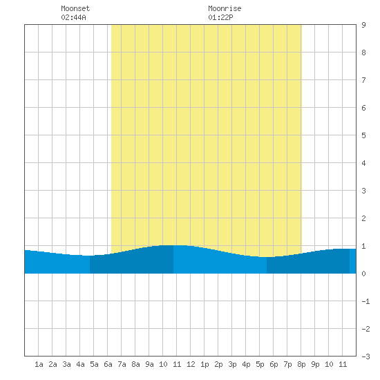Grahamville tide chart for Monday, May 9, 2022