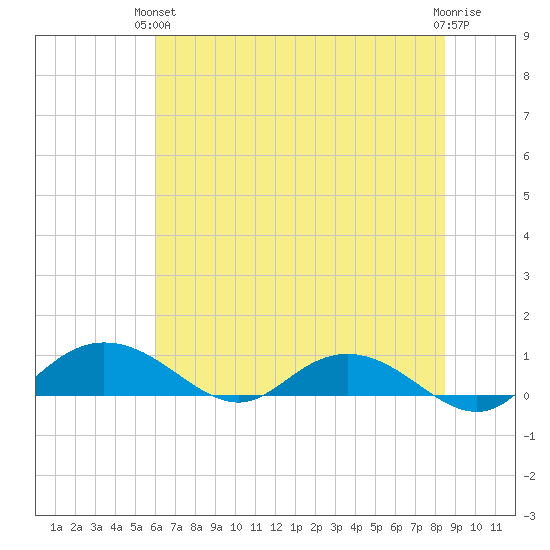 Grahamville tide chart for Monday, June 13, 2022