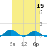 Grahamville tide chart for Wednesday, June 15, 2022