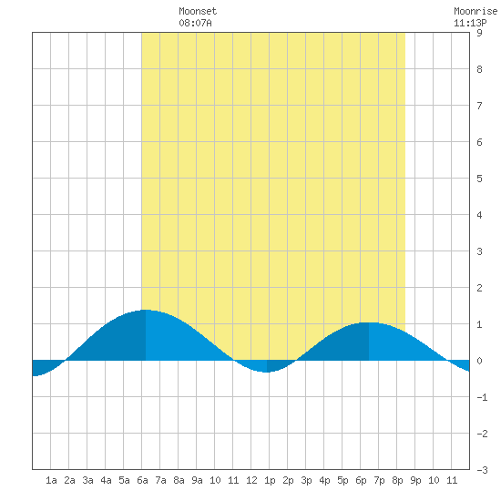 Grahamville tide chart for Thursday, June 16, 2022