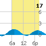 Grahamville tide chart for Friday, June 17, 2022