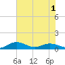 Grahamville tide chart for Wednesday, June 1, 2022