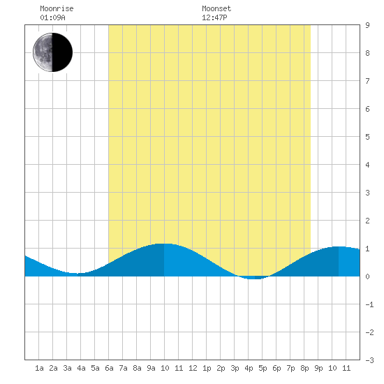 Grahamville tide chart for Monday, June 20, 2022