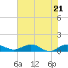 Grahamville tide chart for Tuesday, June 21, 2022