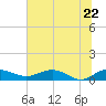 Grahamville tide chart for Wednesday, June 22, 2022