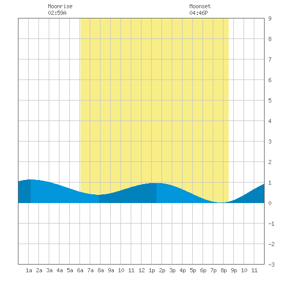 Grahamville tide chart for Friday, June 24, 2022