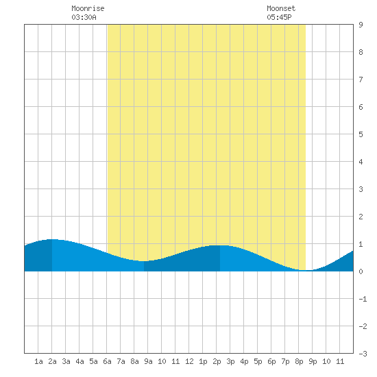 Grahamville tide chart for Saturday, June 25, 2022