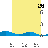 Grahamville tide chart for Sunday, June 26, 2022
