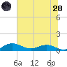 Grahamville tide chart for Tuesday, June 28, 2022