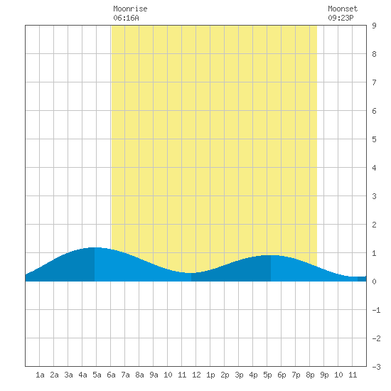 Grahamville tide chart for Wednesday, June 29, 2022