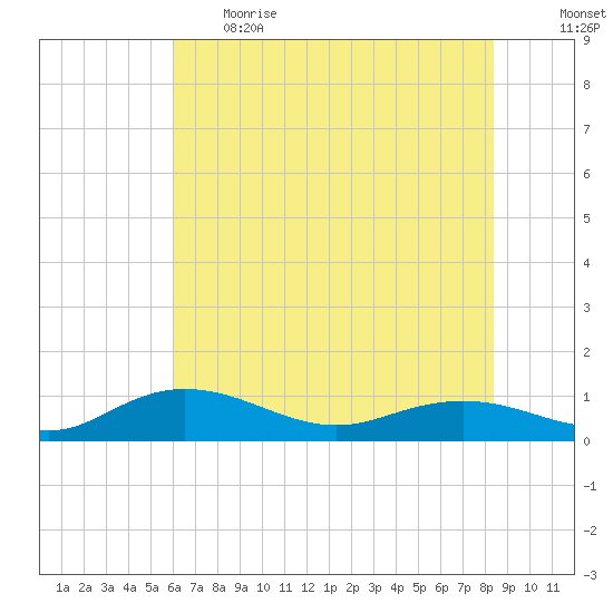 Grahamville tide chart for Thursday, June 2, 2022