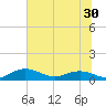 Grahamville tide chart for Thursday, June 30, 2022