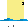 Grahamville tide chart for Friday, June 3, 2022
