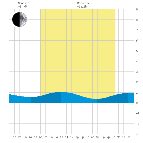 Grahamville tide chart for Tuesday, June 7, 2022