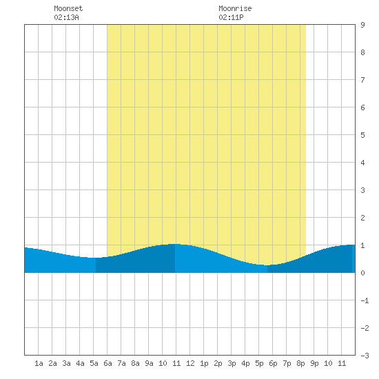Grahamville tide chart for Wednesday, June 8, 2022