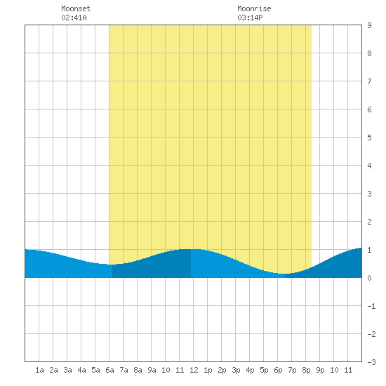 Grahamville tide chart for Thursday, June 9, 2022