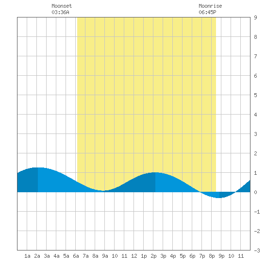 Grahamville tide chart for Monday, July 11, 2022