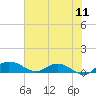 Grahamville tide chart for Monday, July 11, 2022