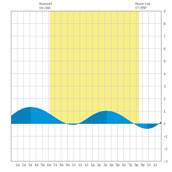 Grahamville tide chart for Tuesday, July 12, 2022