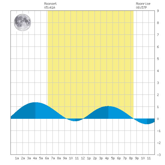Grahamville tide chart for Wednesday, July 13, 2022