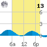 Grahamville tide chart for Wednesday, July 13, 2022