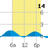 Grahamville tide chart for Thursday, July 14, 2022