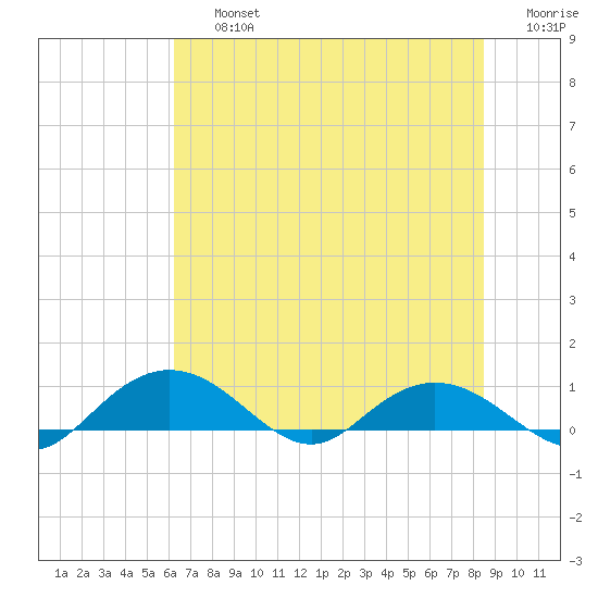 Grahamville tide chart for Friday, July 15, 2022