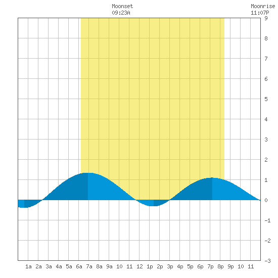Grahamville tide chart for Saturday, July 16, 2022