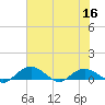 Grahamville tide chart for Saturday, July 16, 2022