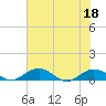 Grahamville tide chart for Monday, July 18, 2022