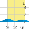 Grahamville tide chart for Friday, July 1, 2022