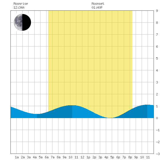 Grahamville tide chart for Wednesday, July 20, 2022
