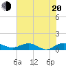 Grahamville tide chart for Wednesday, July 20, 2022