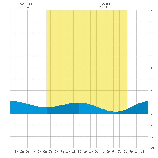 Grahamville tide chart for Friday, July 22, 2022