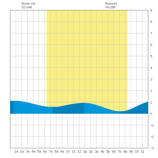 Grahamville tide chart for Saturday, July 23, 2022