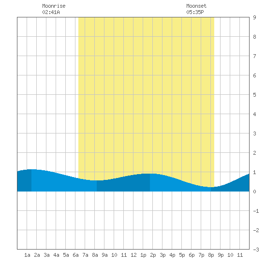 Grahamville tide chart for Sunday, July 24, 2022